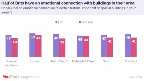 YouGov poll on connections to buildings